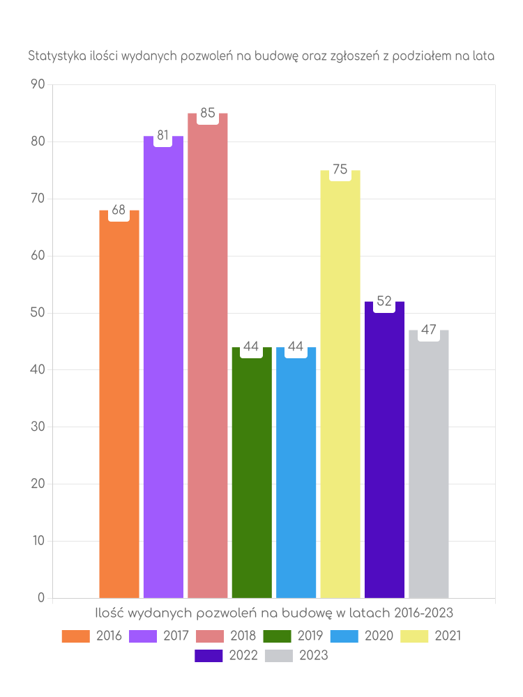 Zestawienie statystyk pozwoleń na budowę w gminie Kowal